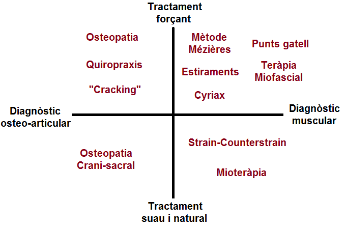 Classificació de les tècniques osteopàtiques